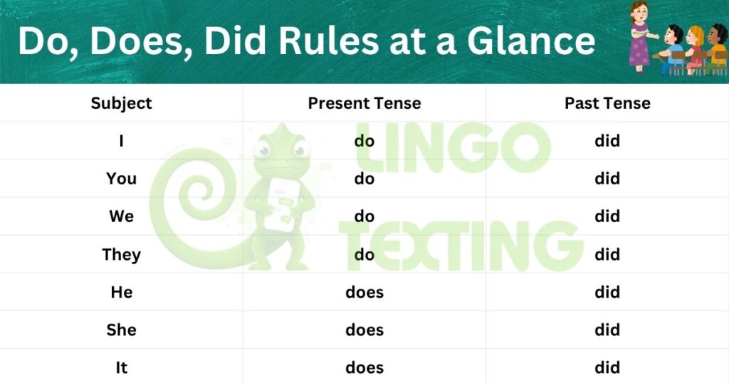 Do, Does, Did Rules at a Glance