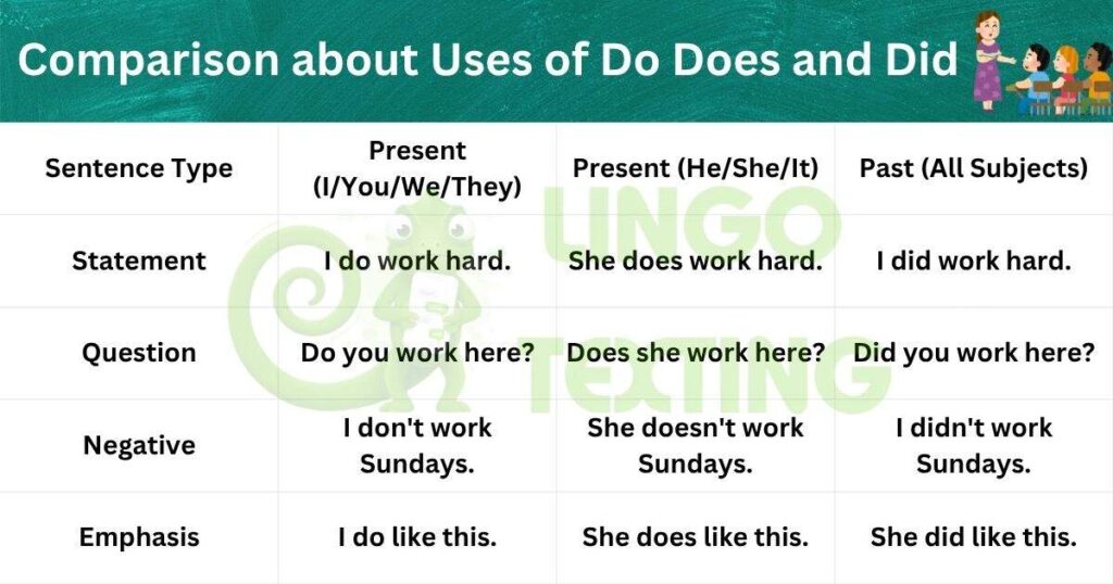 Side-by-Side Comparison about Uses of Do Does and Did